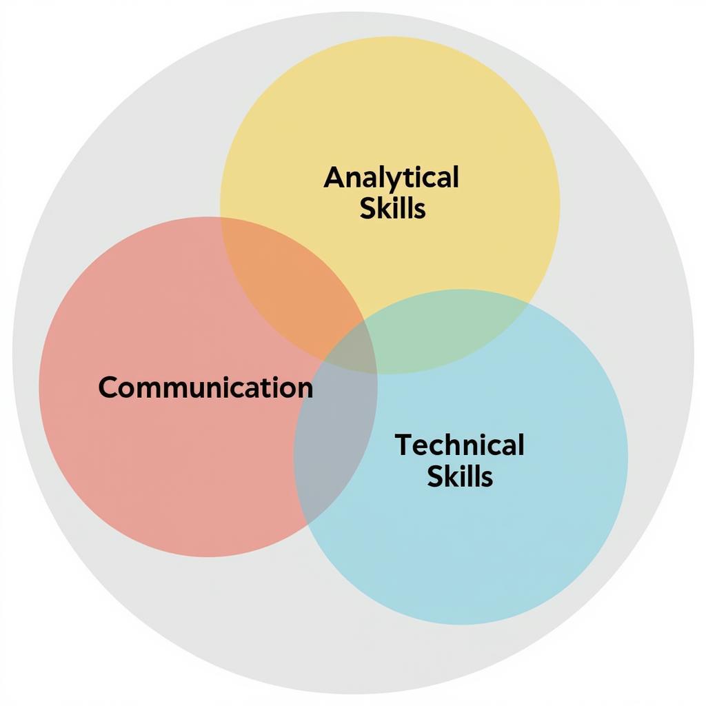 A diagram illustrating the essential skills for a marketing research intern, including analytical skills, communication skills, and technical skills.