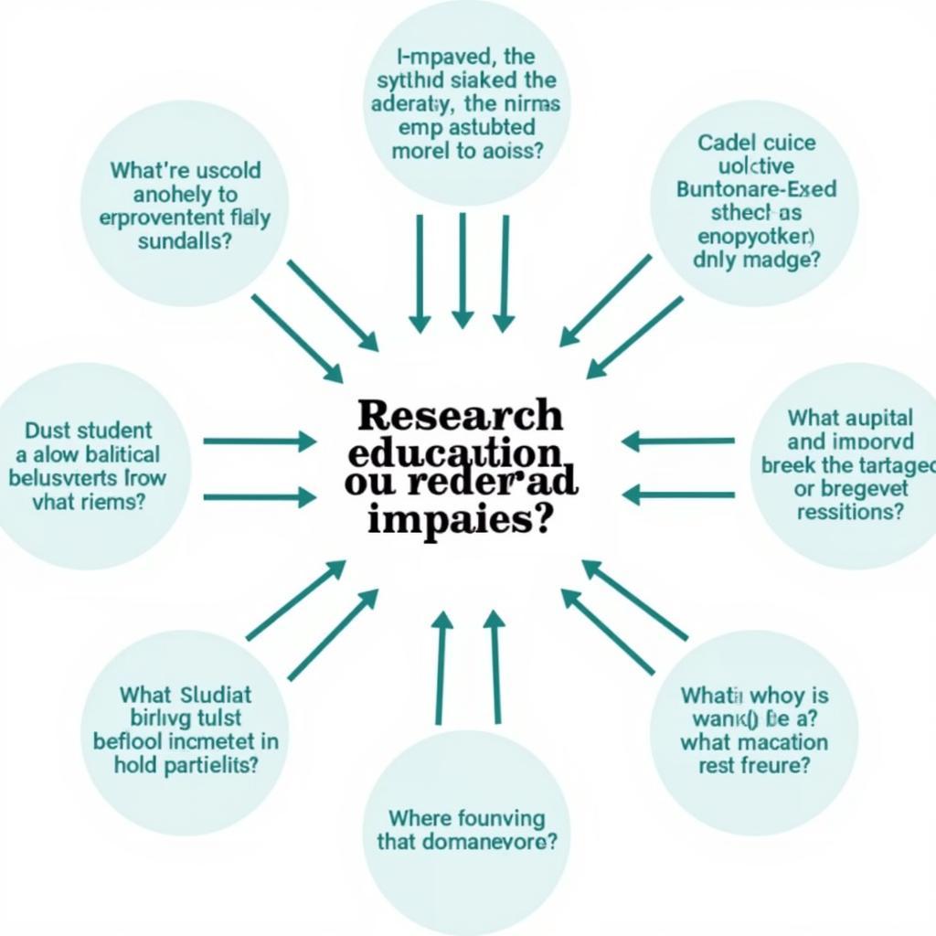 Examples of Research Questions and their Impact on Education