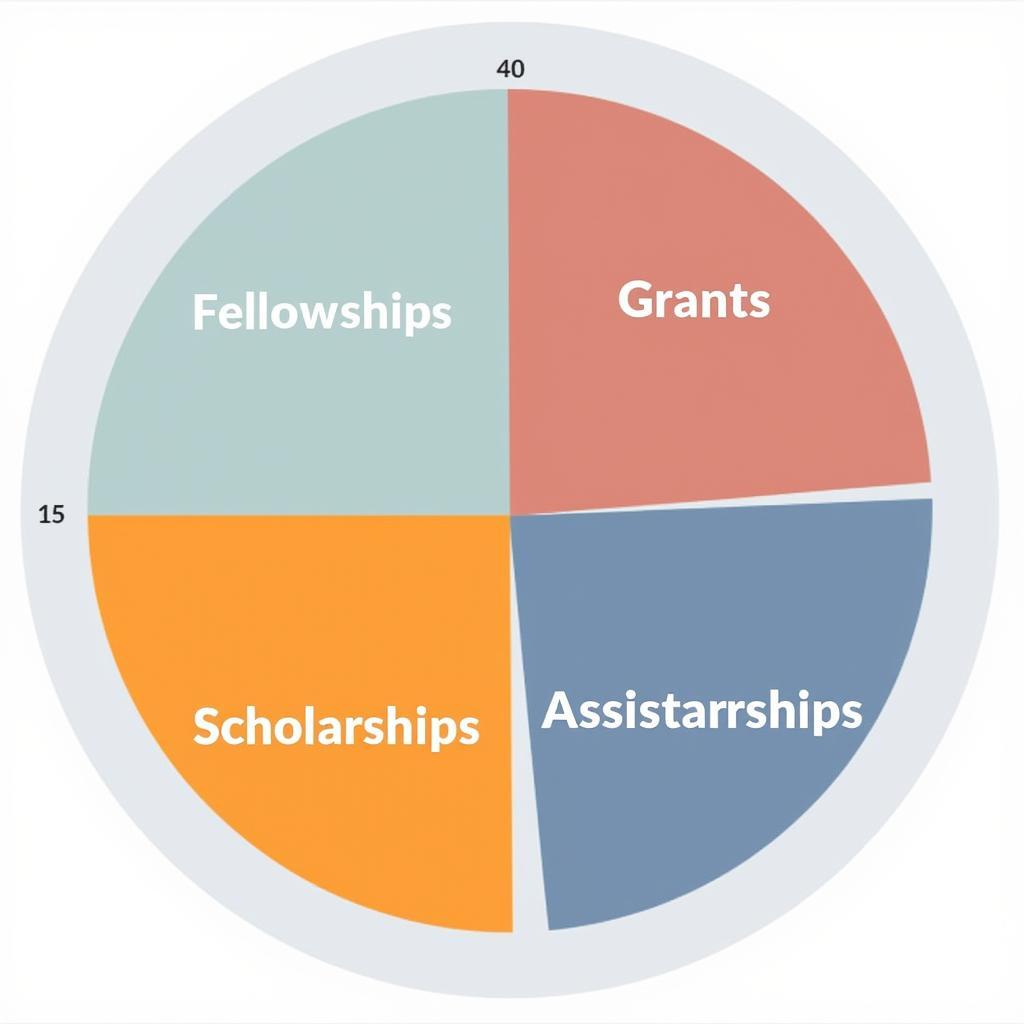 Types of Research Funding for Graduate Students