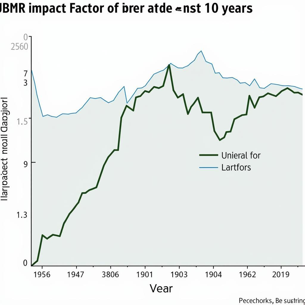 JBMR Impact Factor Chart over Time