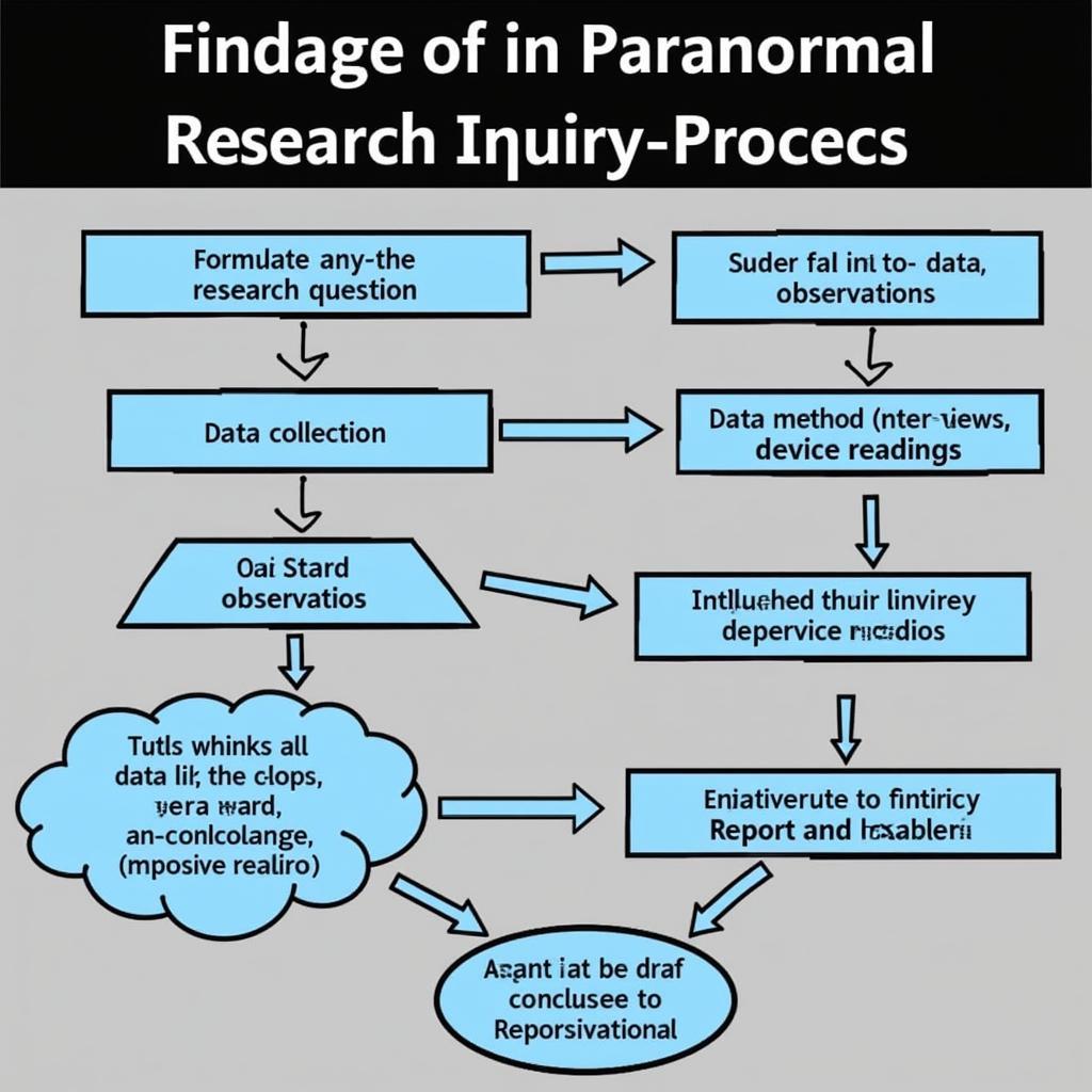 Paranormal Research Inquiry Process