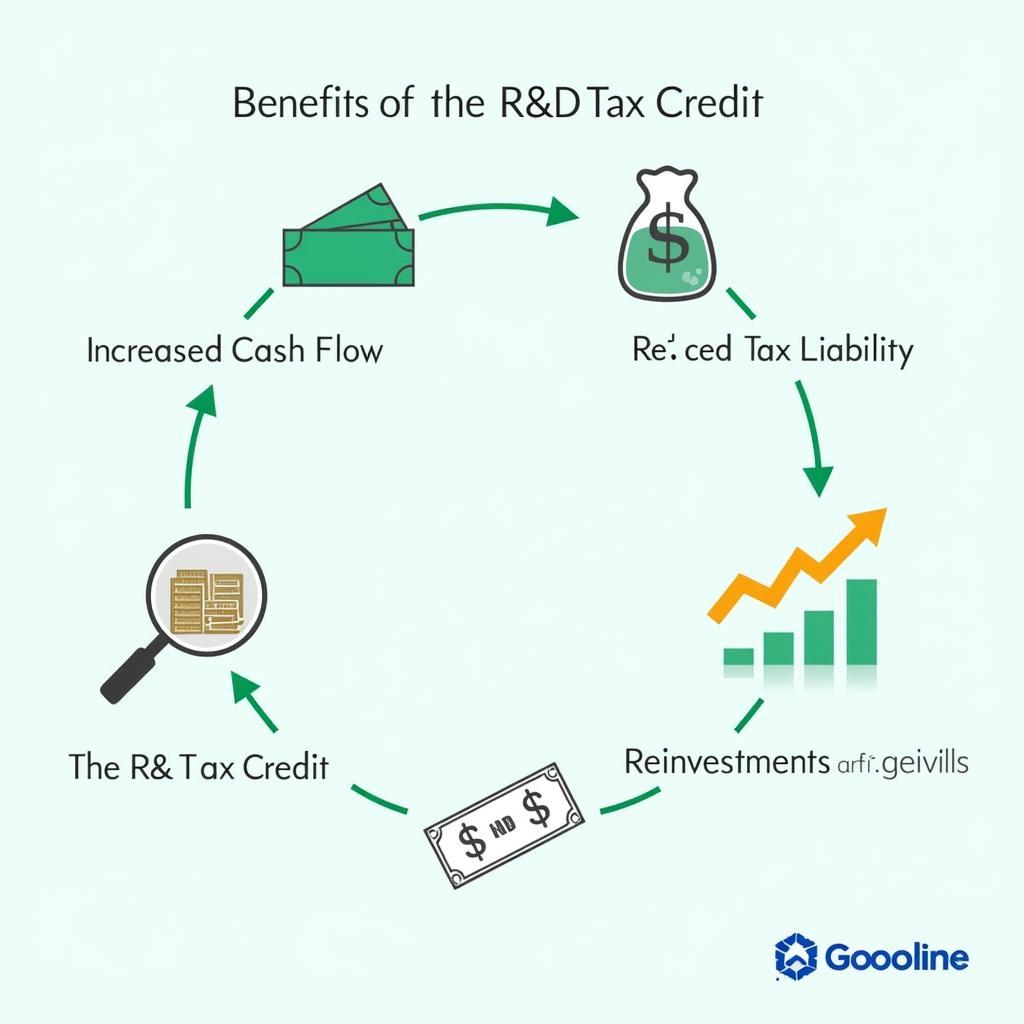 Research and Development Tax Credit 2022 Benefits