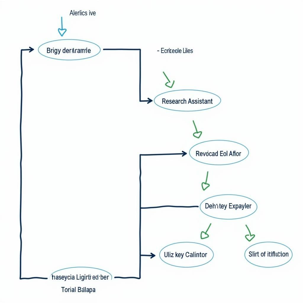 Chart depicting a typical research biologist career path and corresponding salary expectations.