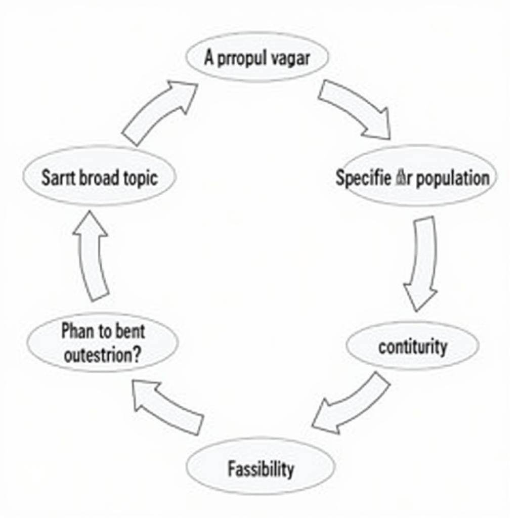 Research Question Refinement Process