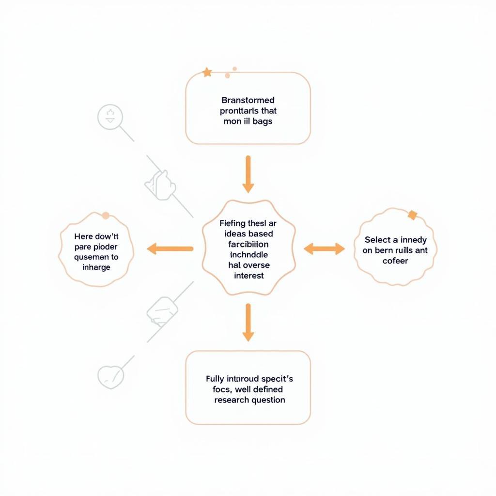 The process of selecting a research topic, involving brainstorming, refining, and focusing.