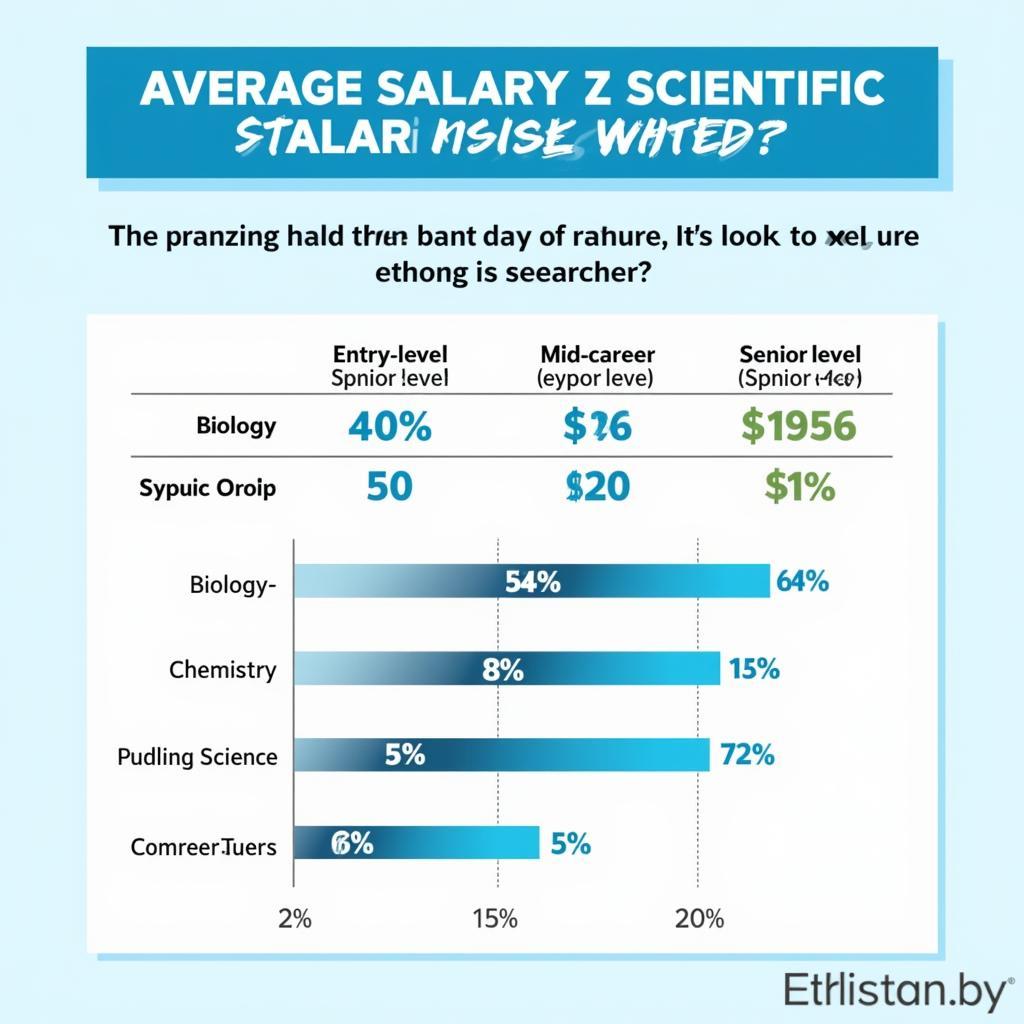 Comparing Scientific Researcher Salaries Across Different Fields