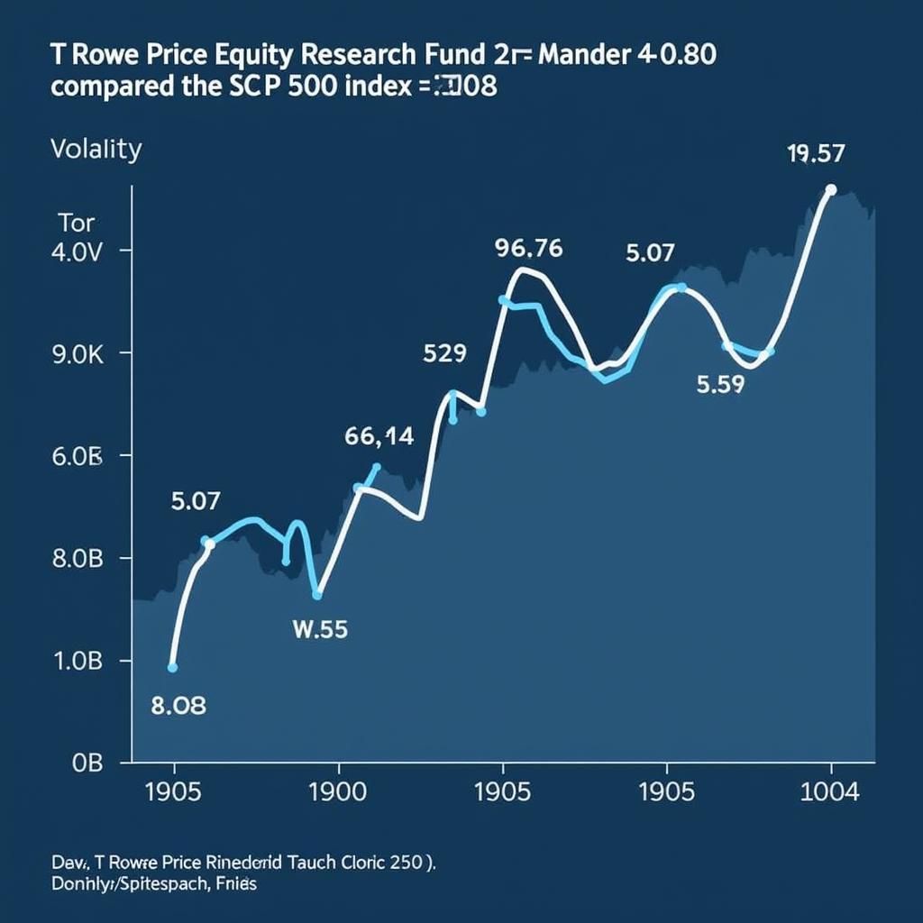 T Rowe Price Equity Research Fund Performance Chart