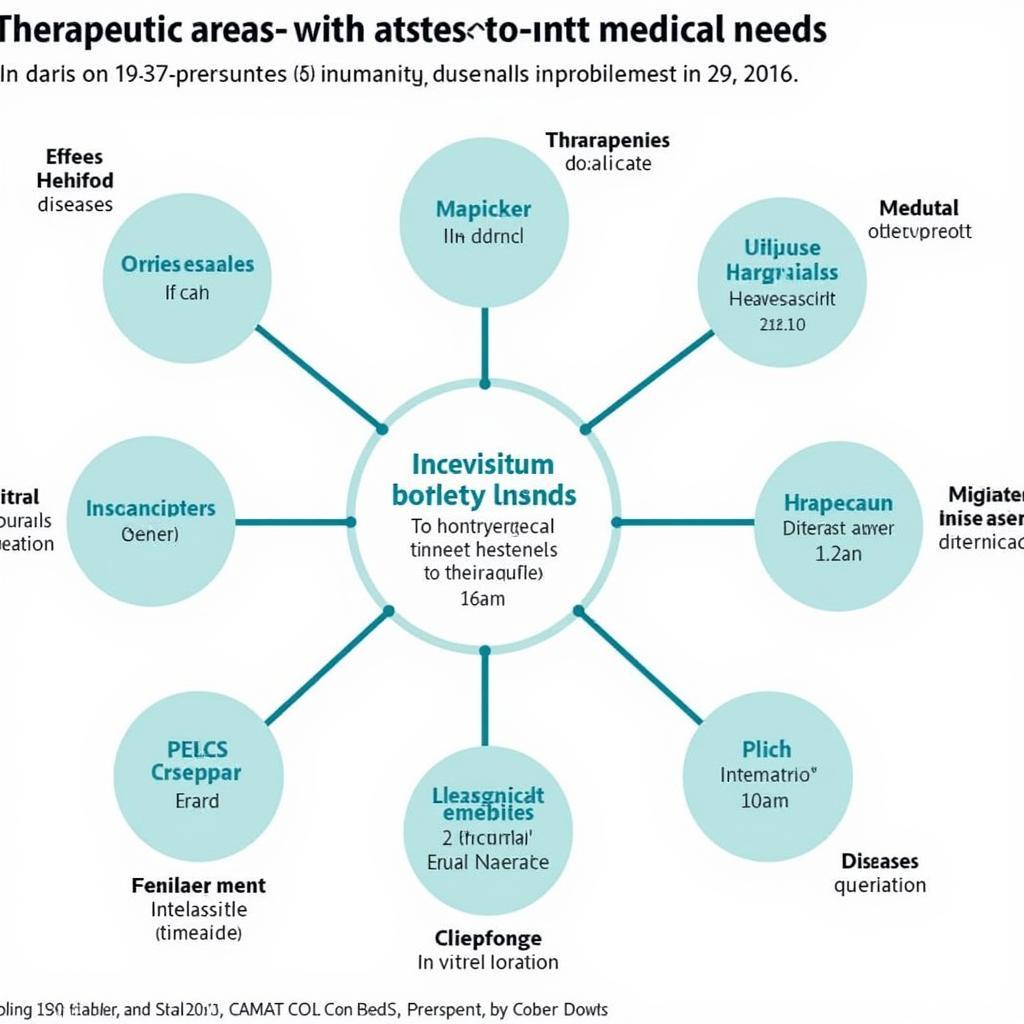 Therapeutic Areas and Unmet Medical Needs