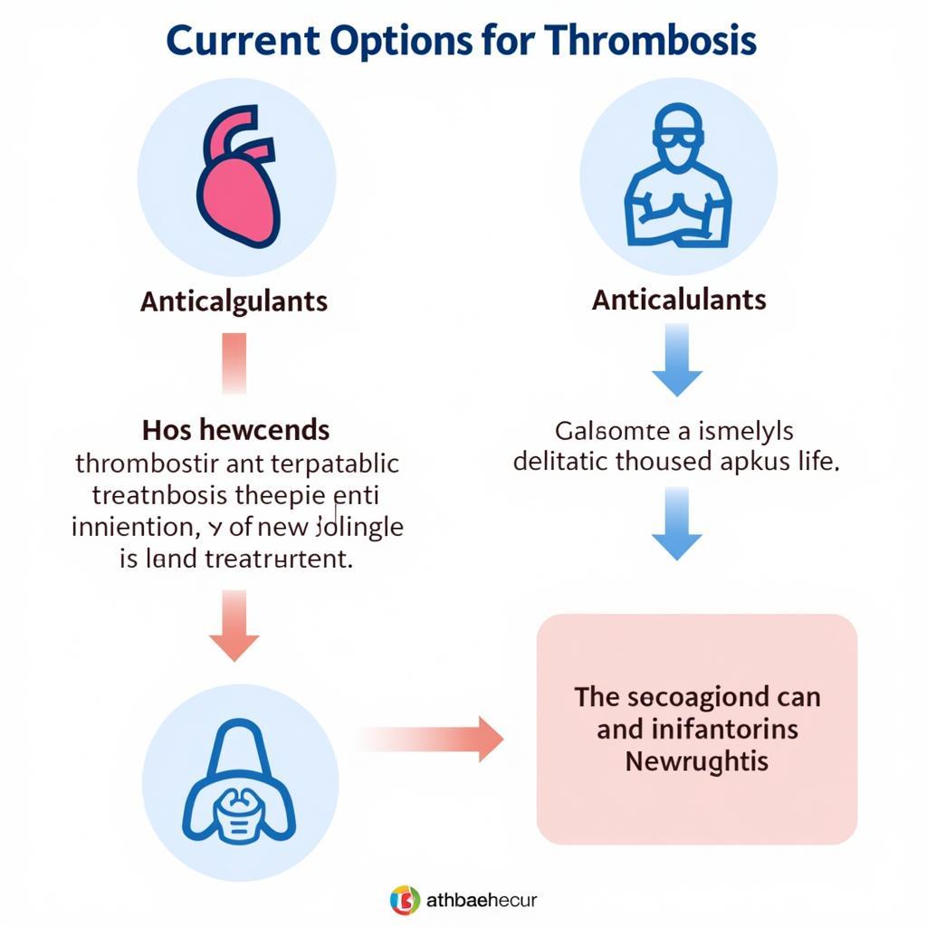 Thrombosis Treatment Options and Future Directions