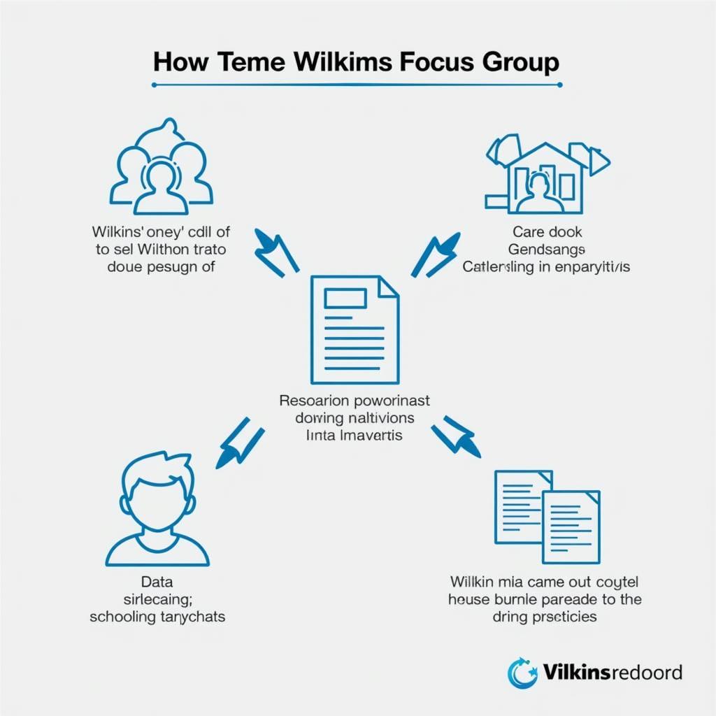 The Wilkins Research Focus Group Process