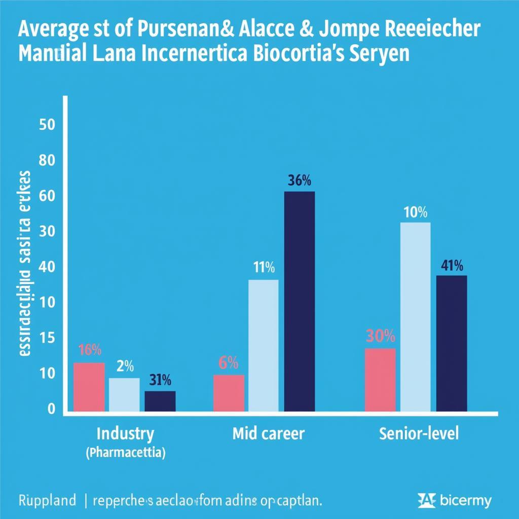 Comparison of Cancer Researcher Salaries in Academia vs. Industry