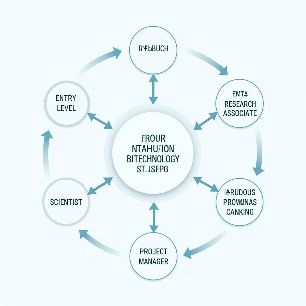 Career path options for biotechnology research assistants