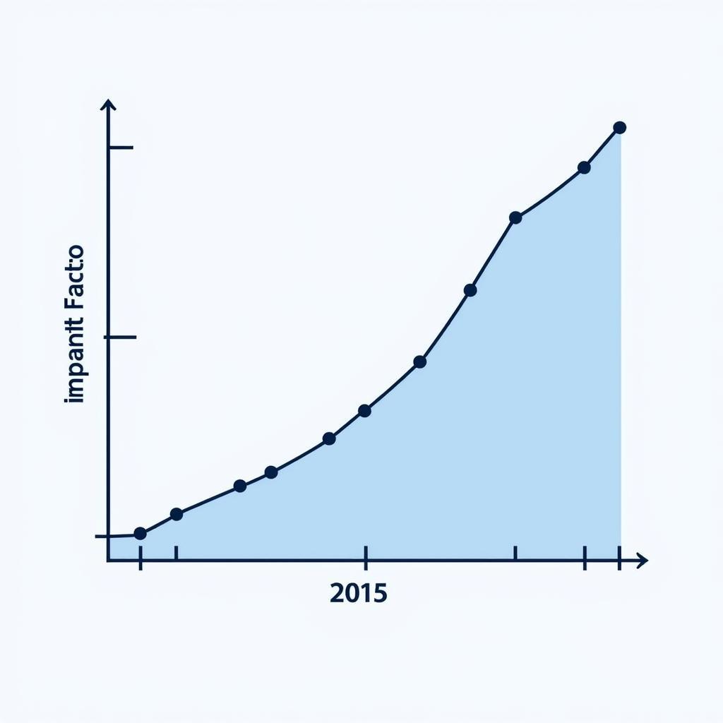 Cell Research Impact Factor Graph Over Time