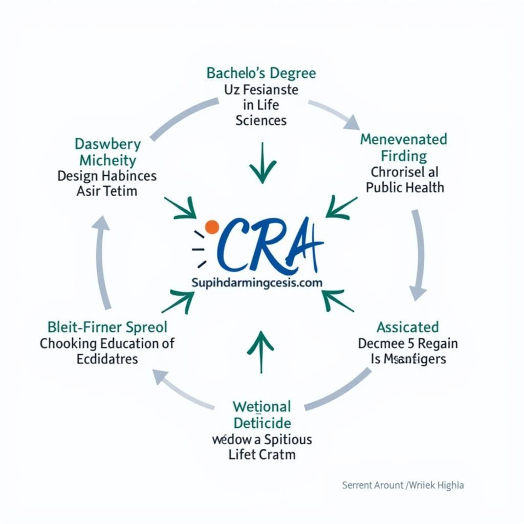 Clinical Research Associate Degree Options