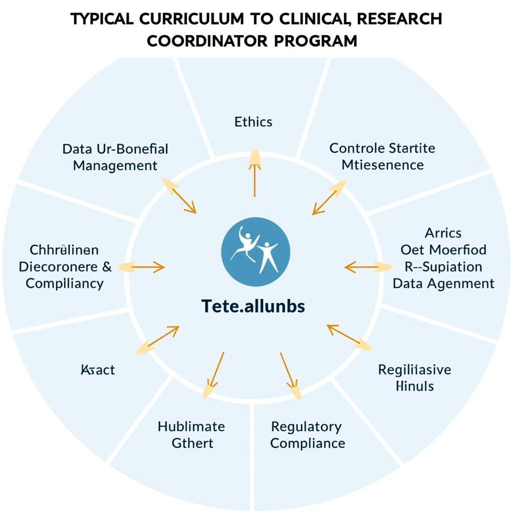 Clinical Research Coordinator Program Curriculum