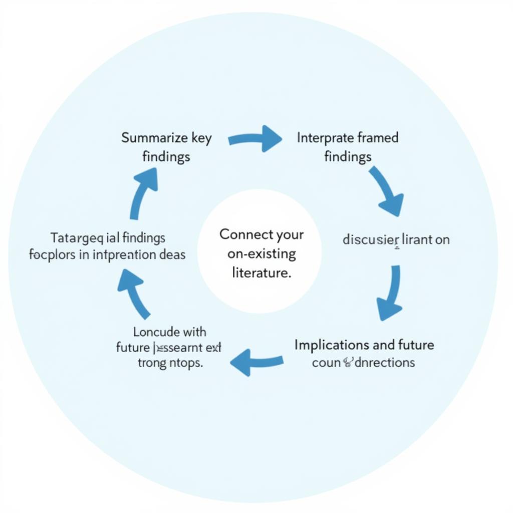 Discussion Section Structure in a Research Paper