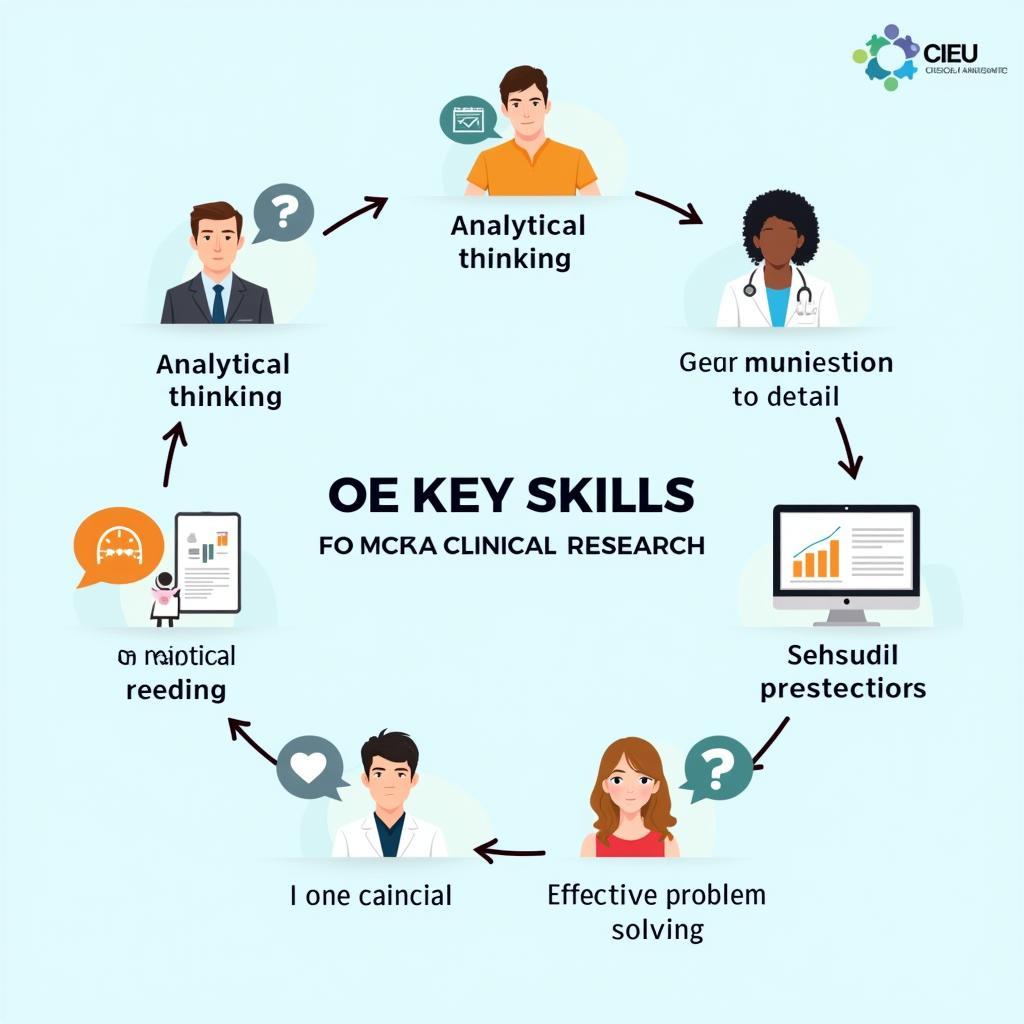 A chart highlighting essential skills for a clinical research scientist: analytical skills, communication, attention to detail, problem-solving