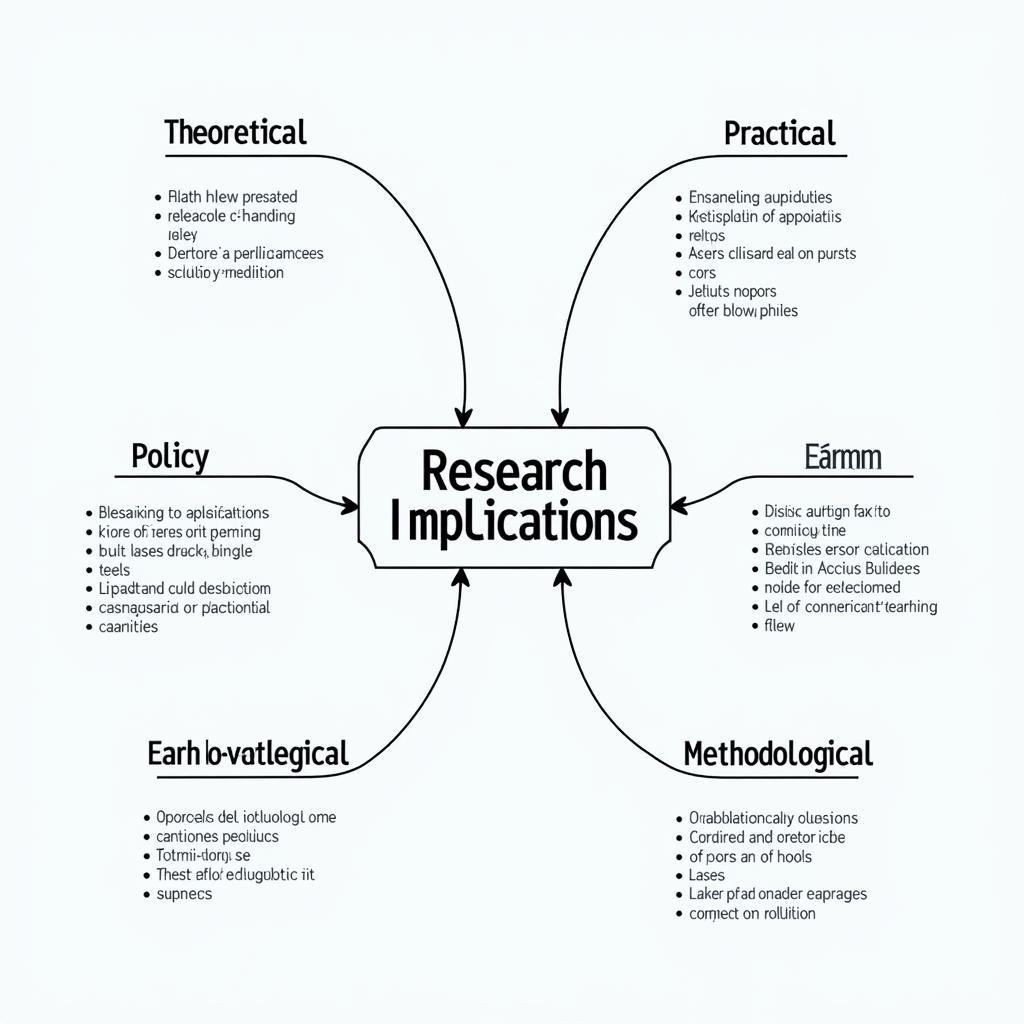 Types of Research Implications