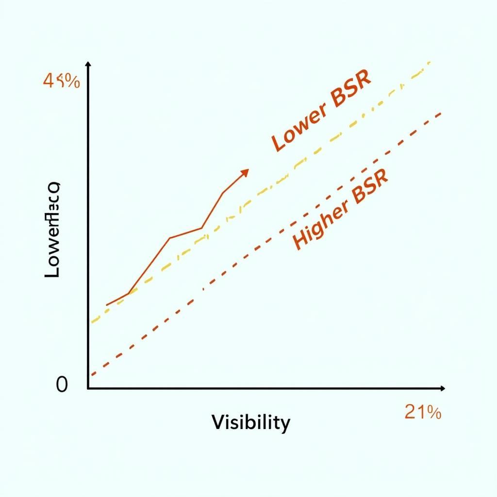 KDP Amazon BSR and Visibility Chart