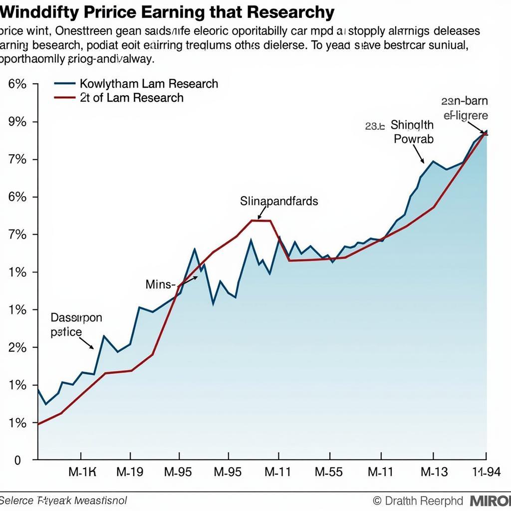 Lam Research Stock Price Chart with Earnings Dates Highlighted