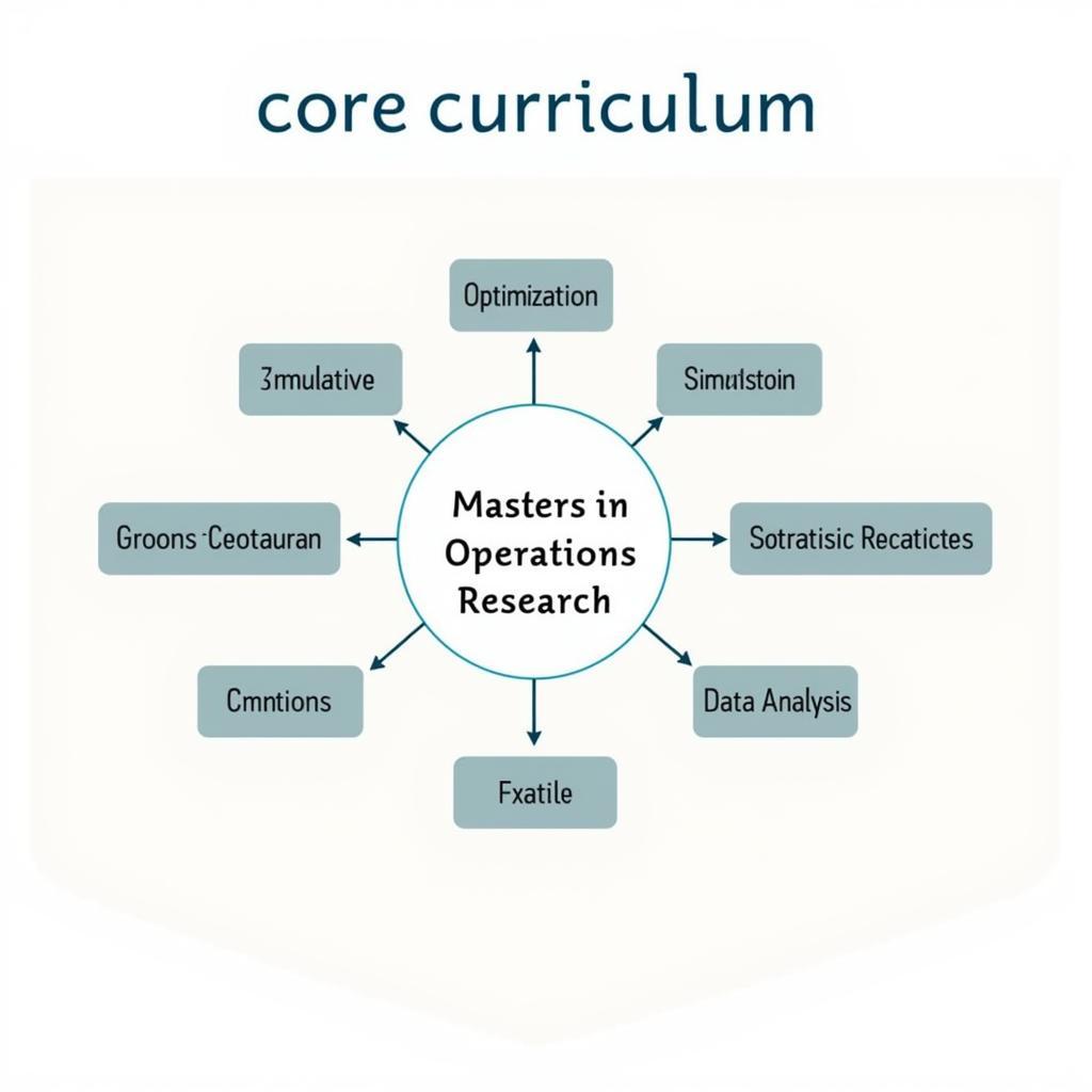 A diagram showcasing the core curriculum components of a Masters in Operations Research, including optimization, simulation, and data analysis.