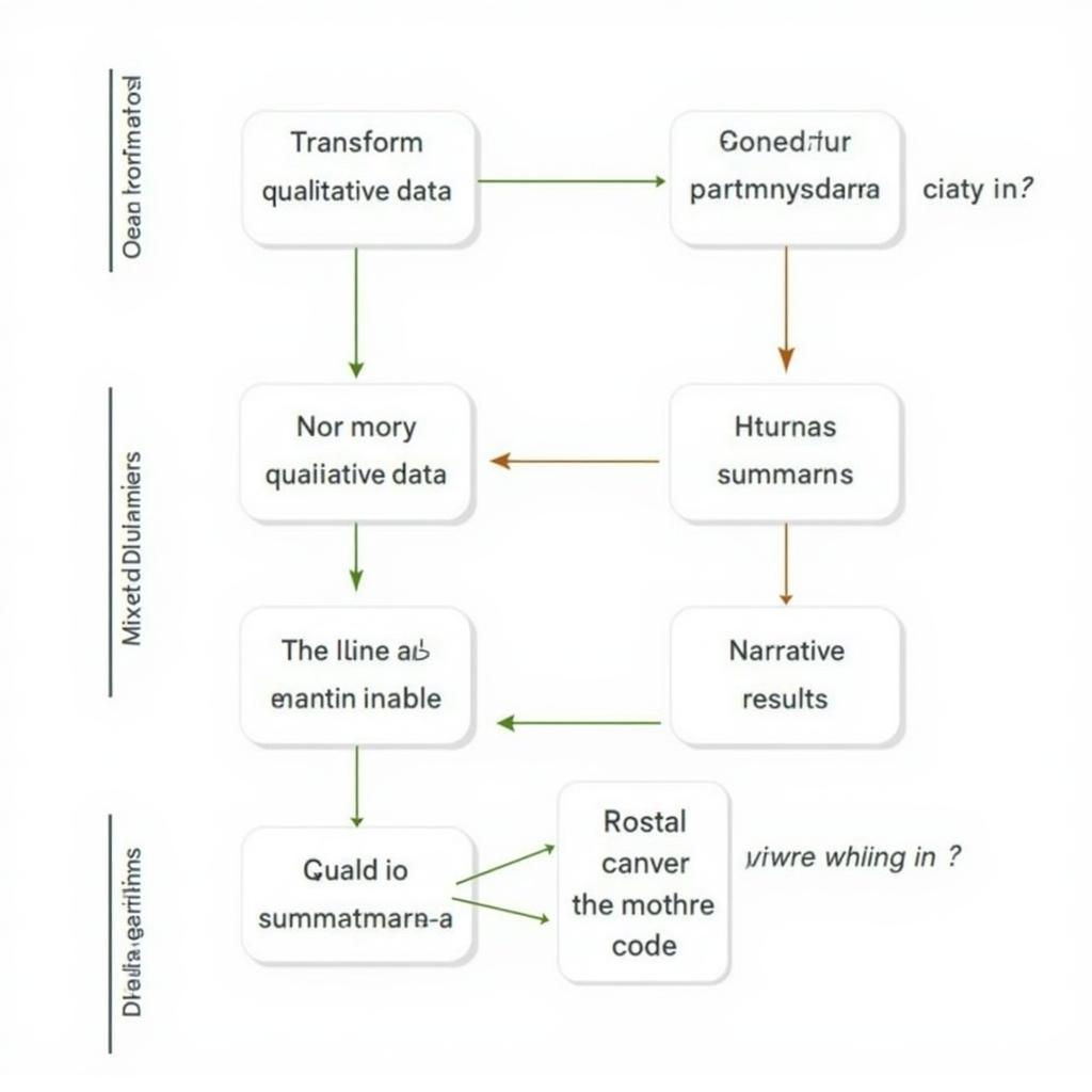 Mixed Methods Data Analysis: A flowchart depicting the process of integrating qualitative and quantitative data analysis, including data transformation, comparison, and interpretation.