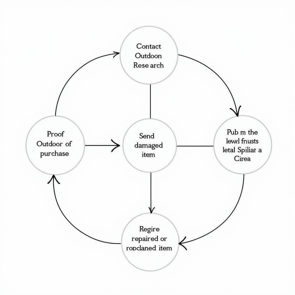 Outdoor Research Guarantee Claim Process