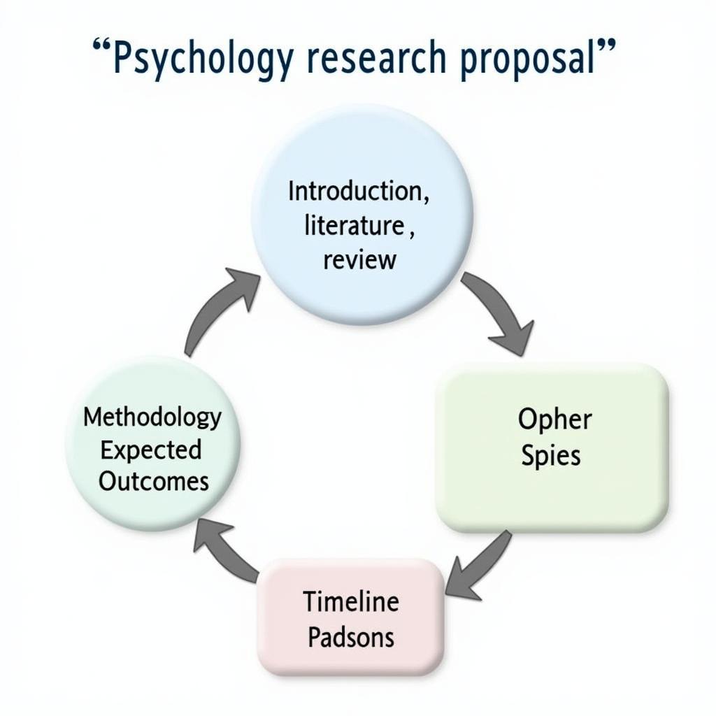 Structuring a Psychology Research Proposal