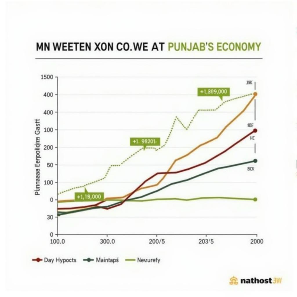 Chart Showing Punjab's Economic Growth