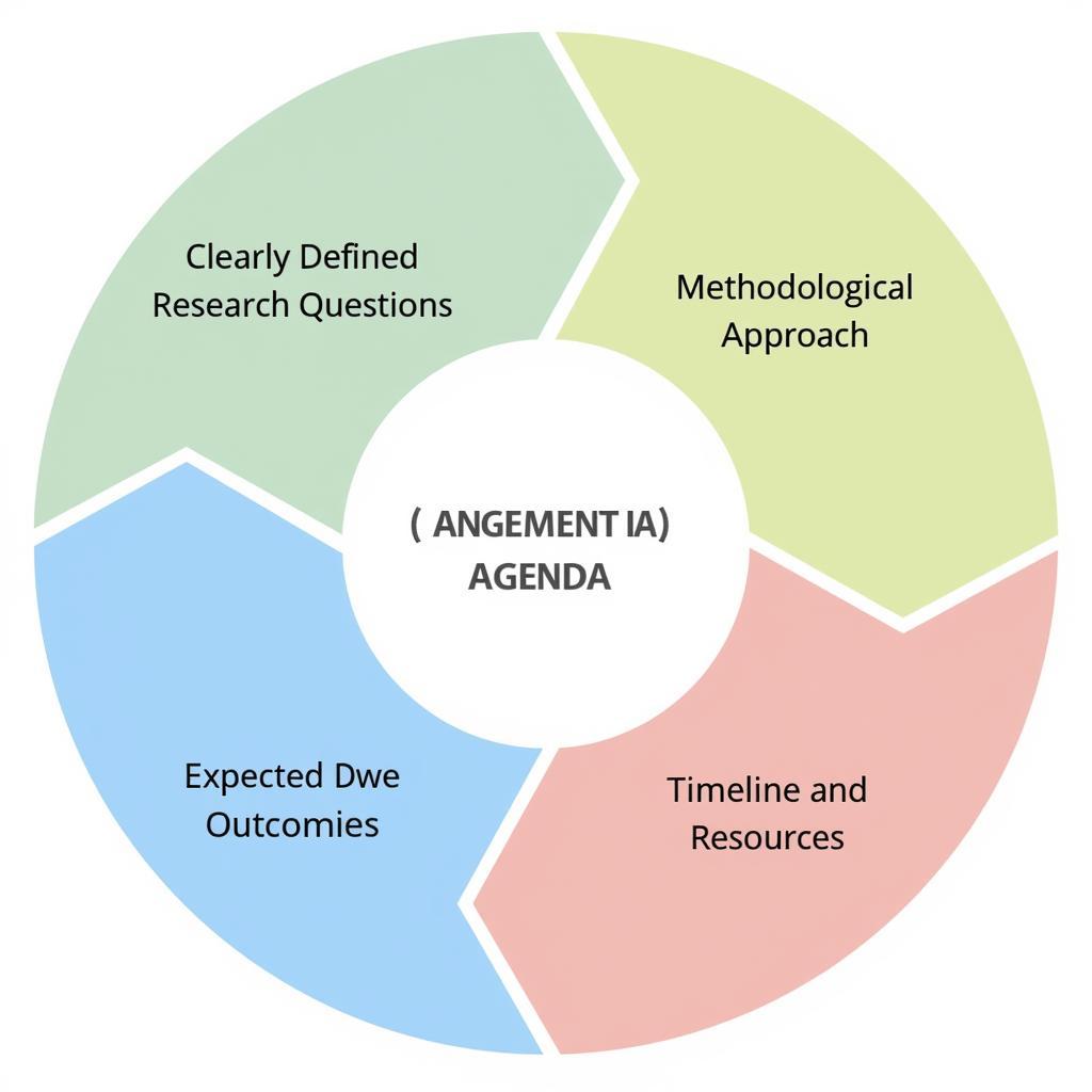 Key Components of a Research Agenda