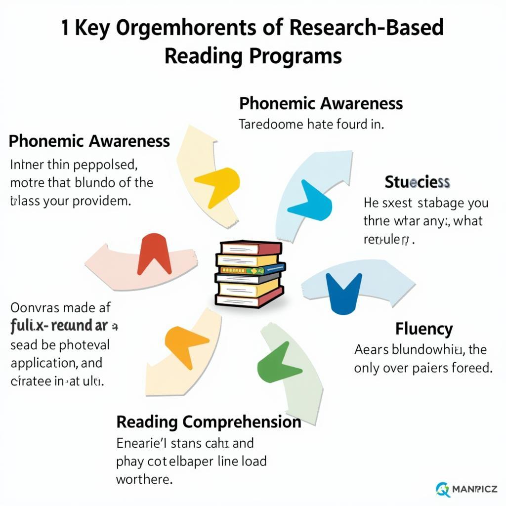 Key Elements of Research-Based Reading Programs