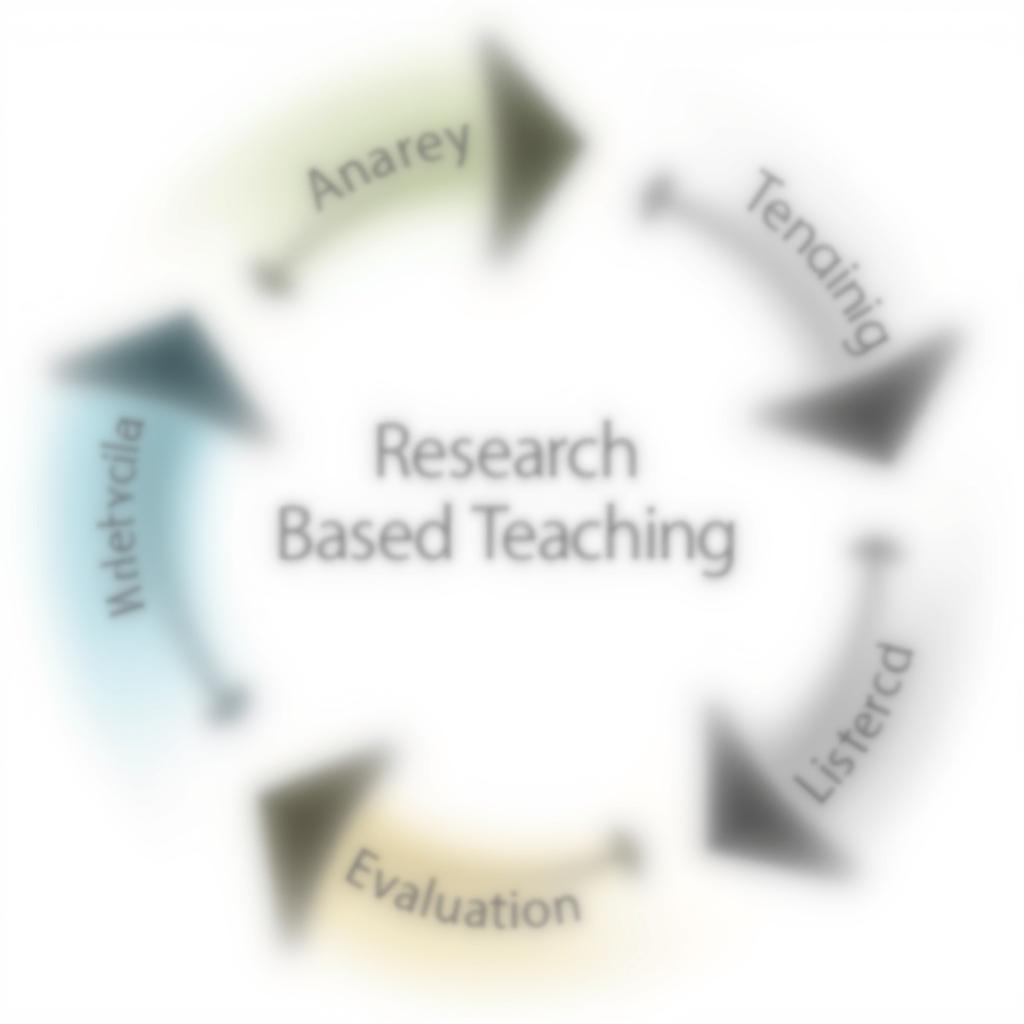 Diagram illustrating research-based teaching methods