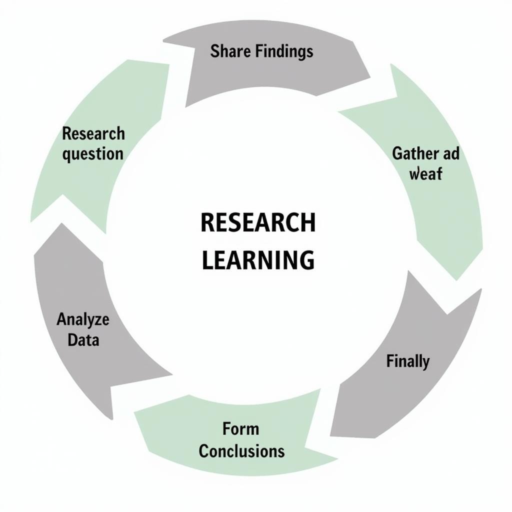 The Research Learning Process