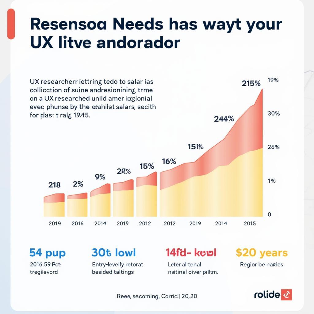 UX Researcher Salary Trends