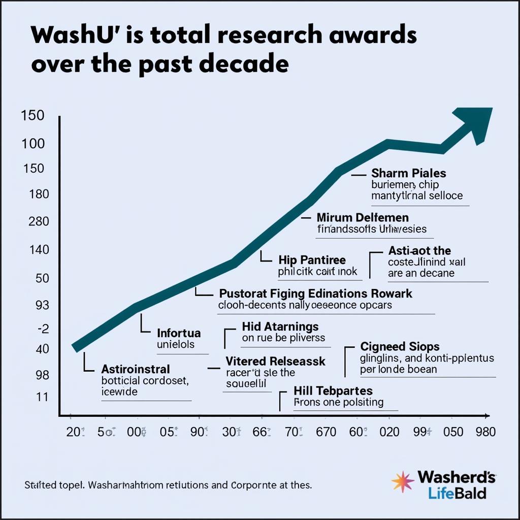 WashU Research Funding Impact